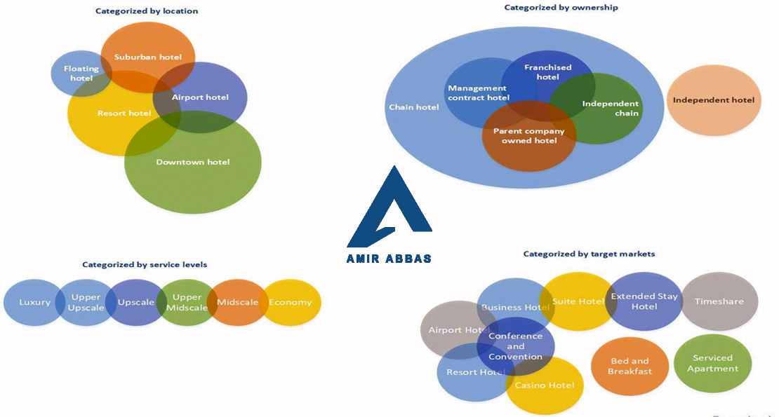 طبقه بندی هتل و انواع آن